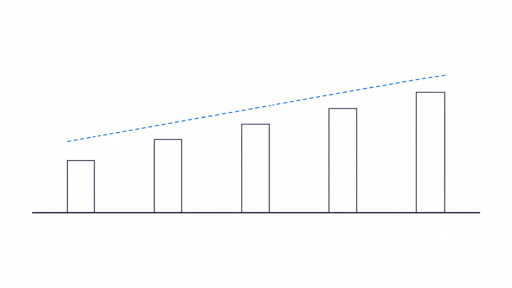 Five bars of increasing height beneath a dashed trend line rising gently to the right