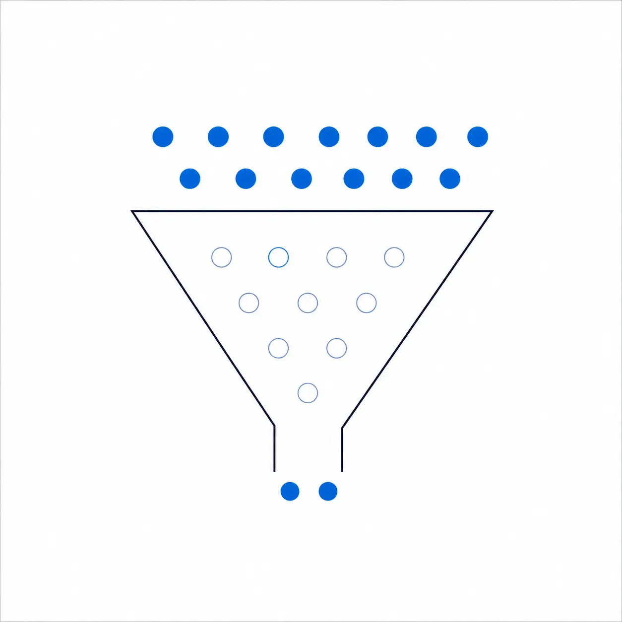 Two lines narrowing towards the bottom, with twelve dots entering at the wide top and only two reaching the narrow end