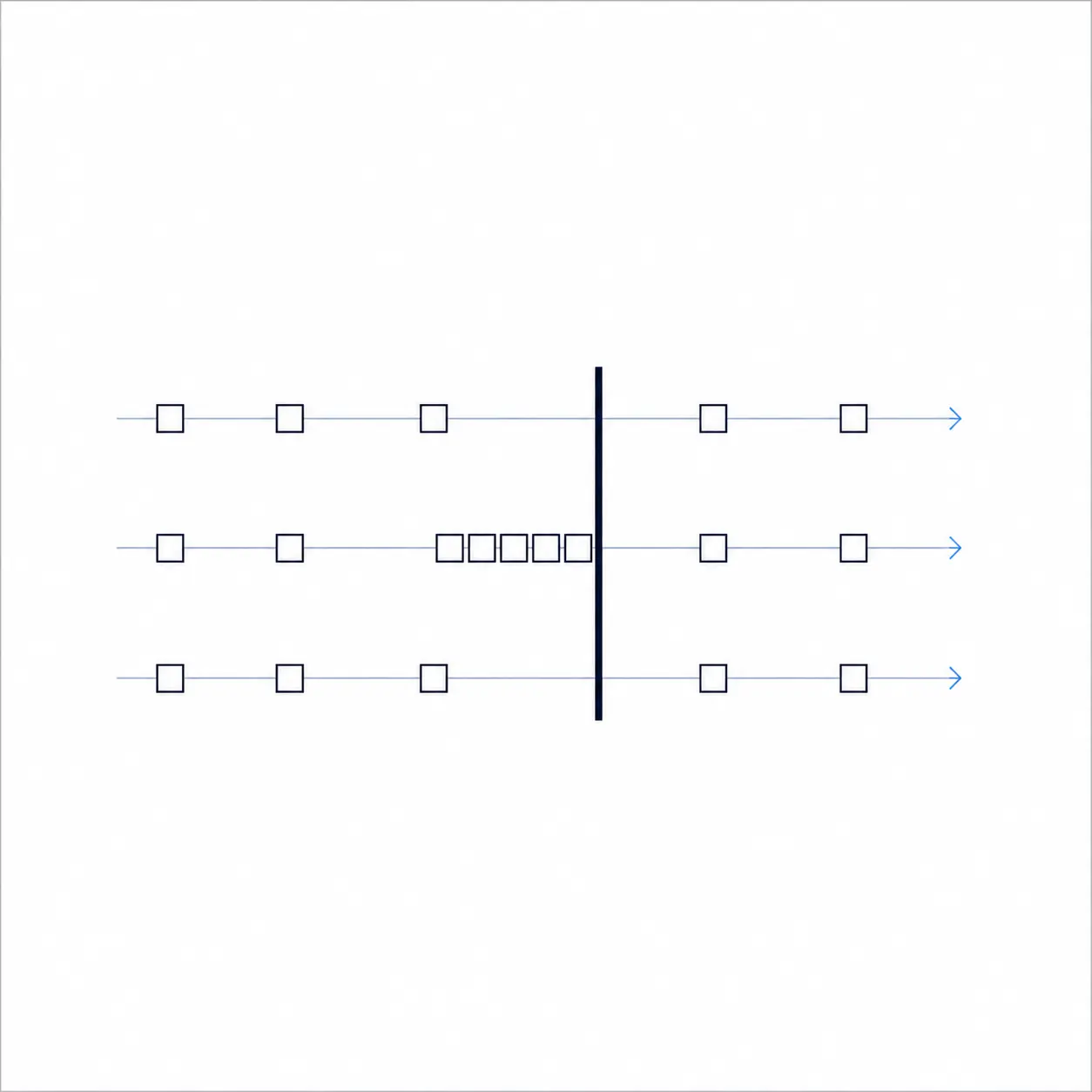 Three lanes of small squares moving left to right, the middle lane jammed up behind a bar
