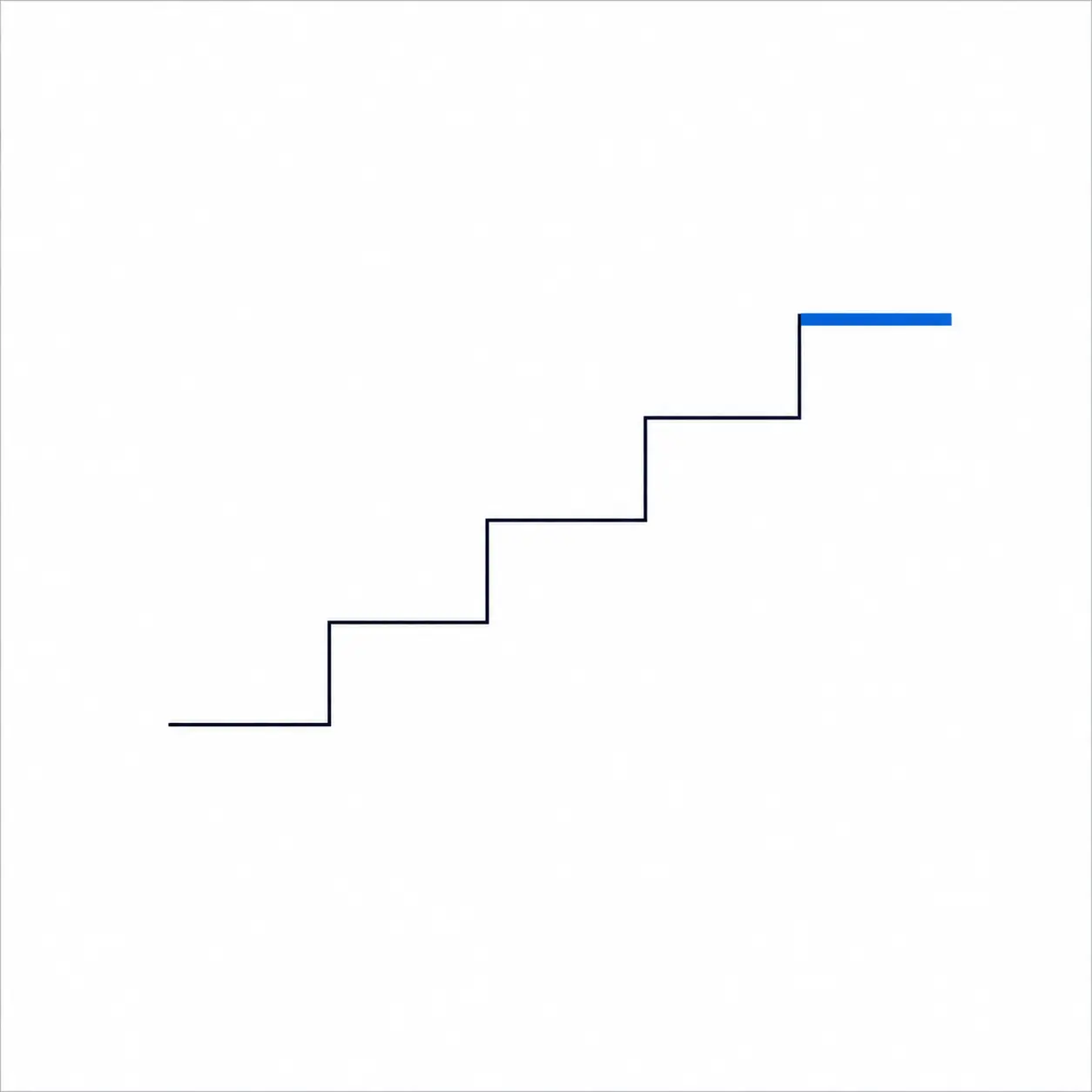 A line climbing to the right in five even steps, the last step drawn solid